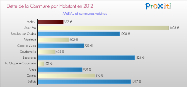 Dette par habitant de la commune en 2012 pour MéRAL et les communes proches Comparaison de la dette par habitant de la commune en 2012 pour MéRAL et les communes voisines