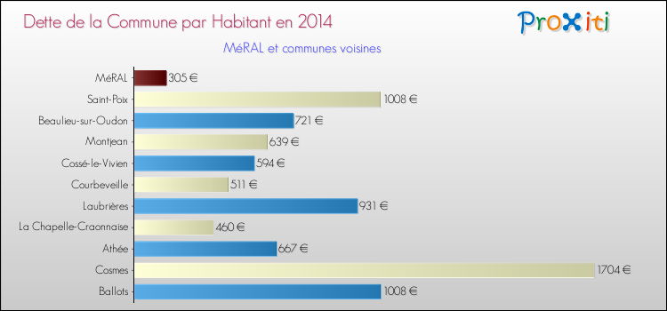 Dette par habitant de la commune en 2014 pour MéRAL et les communes proches Comparaison de la dette par habitant de la commune en 2014 pour MéRAL et les communes voisines