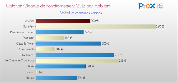 Montant des dotations globales de fonctionnement DGF par Habitant pour MéRAL et les communes proches Comparaison des des dotations globales de fonctionnement DGF par habitant pour MéRAL et les communes voisines
