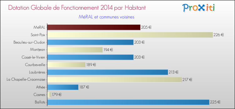 Montant des dotations globales de fonctionnement DGF par Habitant pour MéRAL et les communes proches en 2014. Comparaison des des dotations globales de fonctionnement DGF par habitant pour MéRAL et les communes voisines en 2014.
