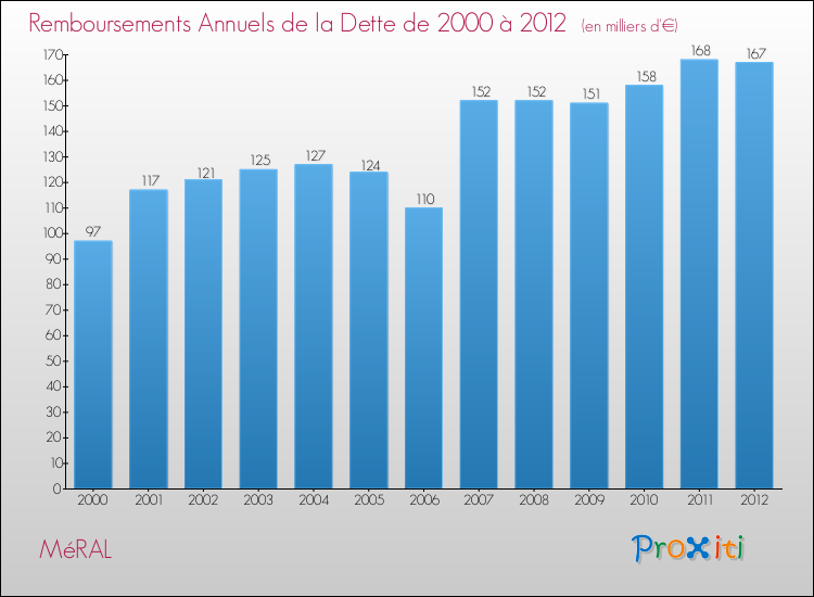 Evolution de l'annuité de la dette pour la commune de MéRAL de 2000 à 2012 Annuités de la dette pour MéRAL de 2000 à 2012