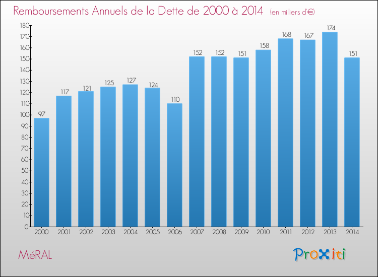 Evolution de l'annuité de la dette pour la commune de MéRAL de 2000 à 2014 Annuités de la dette pour MéRAL de 2000 à 2014