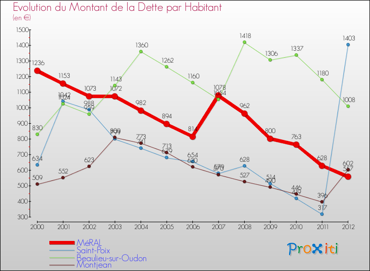 Evolution de la dette par habitant pour la commune de MéRAL et les communes proches de 2000 à 2012 Comparaison de la dette par habitant pour MéRAL et les communes voisines de 2000 à 2012