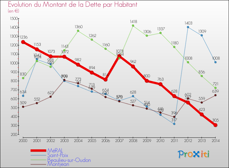 Evolution de la dette par habitant pour la commune de MéRAL et les communes proches de 2000 à 2014 Comparaison de la dette par habitant pour MéRAL et les communes voisines de 2000 à 2014