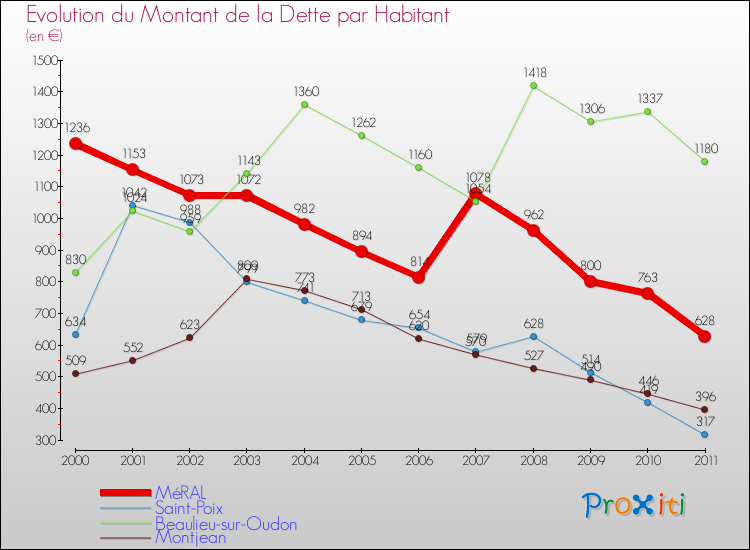 Evolution de la dette par habitant pour la commune de MéRAL et les communes proches Comparaison de la dette par habitant pour MéRAL et les communes voisines
