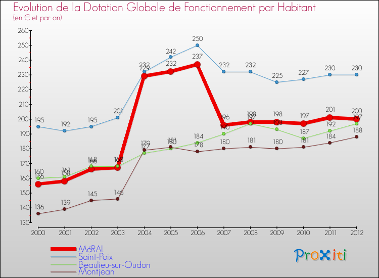 Evolution et montant de la dotation globale de fonctionnement par Habitant pour MéRAL et les communes proches Comparaison des dotations globales de fonctionnement par habitant pour MéRAL et les communes voisines