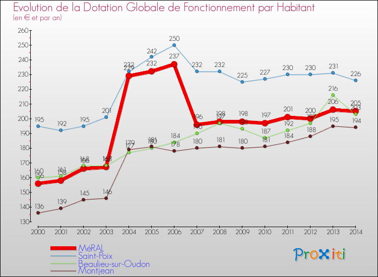 Evolution et montant de la dotation globale de fonctionnement par Habitant pour MéRAL et les communes proches de 2000 à 2014. Comparaison des dotations globales de fonctionnement par habitant pour MéRAL et les communes voisines de 2000 à 2014.