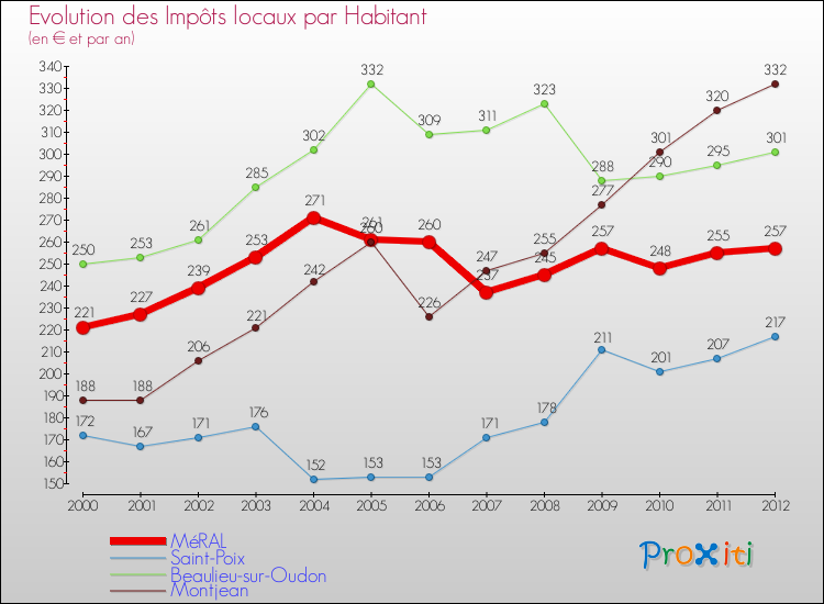 Evolution et montant des impôts locaux par Habitant pour MéRAL et les communes proches Comparaison des impôts locaux par habitant pour MéRAL et les communes voisines