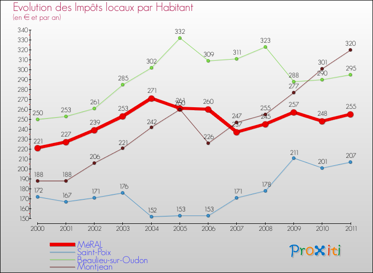 Evolution et montant des impôts locaux par Habitant pour MéRAL et les communes proches Comparaison des impôts locaux par habitant pour MéRAL et les communes voisines