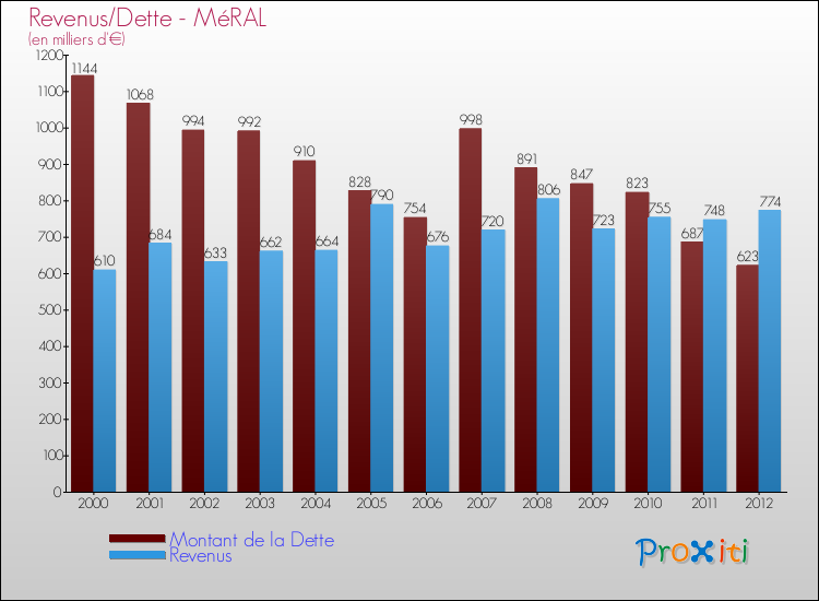 Evolution comparée de la dette et des revenus pour la commune de MéRAL de 2000 à 2012 Comparaison de la dette et des revenus pour MéRAL de 2000 à 2012