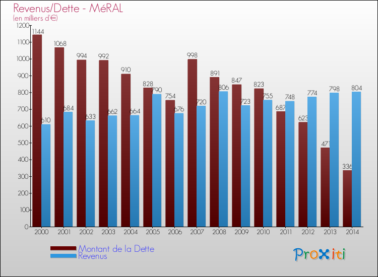 Evolution comparée de la dette et des revenus pour la commune de MéRAL de 2000 à 2014 Comparaison de la dette et des revenus pour MéRAL de 2000 à 2014