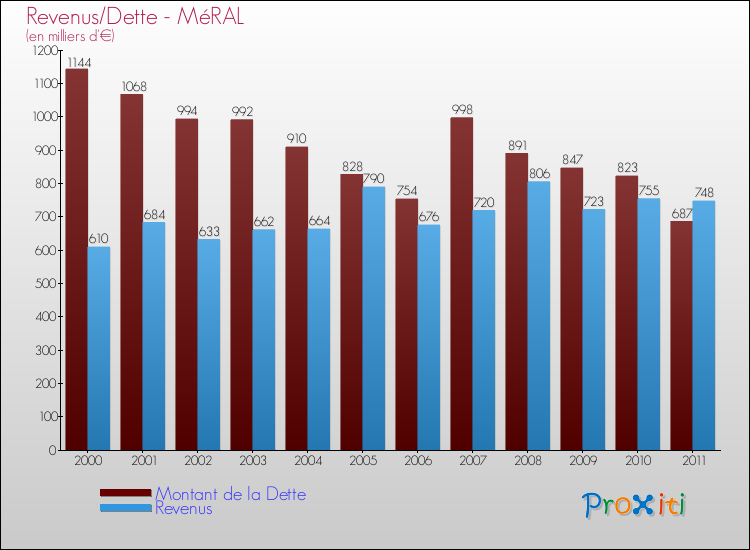 Evolution comparée de la dette et des revenus pour la commune de MéRAL de 2000 à 2011 Comparaison de la dette et des revenus pour MéRAL de 2000 à 2011