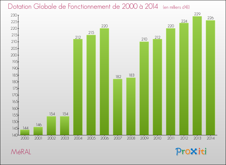 Evolution du montant de la Dotation Globale de Fonctionnement pour la commune de MéRAL de 2000 à 2014 Evolution du montant de la Dotation Globale de Fonctionnement pour MéRAL de 2000 à 2014