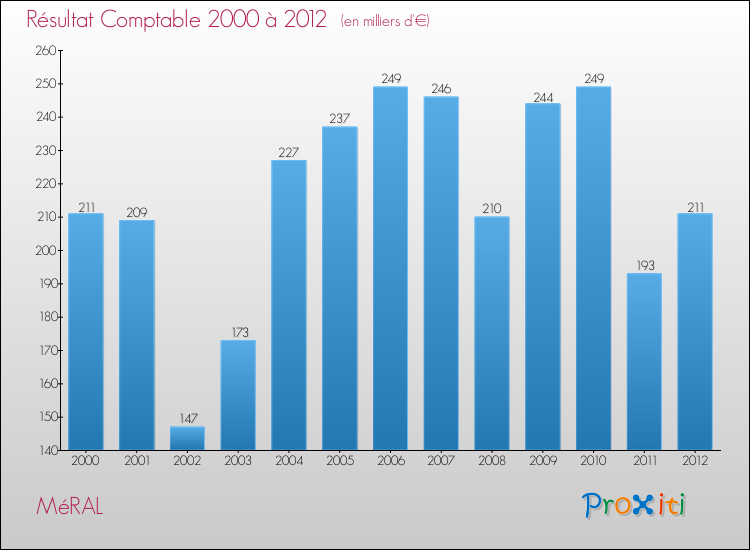 Evolution du résultat comptable pour la commune de MéRAL de 2000 à 2012 Evolution du résultat comptable pour MéRAL de 2000 à 2012