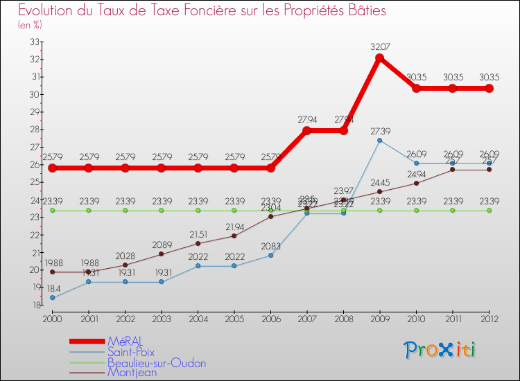 Evolution du taux de la taxe foncière sur le bati pour MéRAL et les communes proches de 2000 à 2012 Comparaison des taux de taxe foncière sur le bati pour MéRAL et les communes voisines de 2000 à 2012