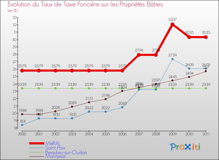 Evolution du taux de la taxe foncière sur le bati pour MéRAL et les communes proches Comparaison des taux de taxe foncière sur le bati pour MéRAL et les communes voisines