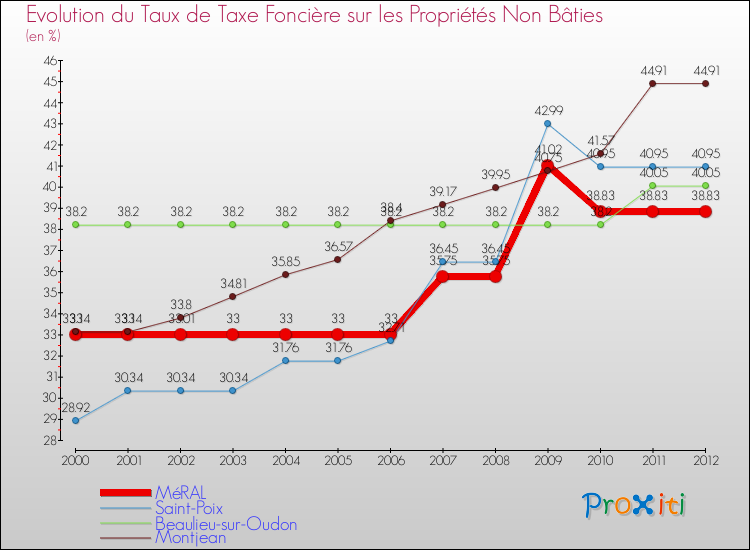 Evolution du taux de la taxe foncière sur les immeubles et terrains non batis pour MéRAL et les communes proches de 2000 à 2012 Comparaison des taux de la taxe foncière sur les immeubles et terrains non batis pour MéRAL et les communes voisines de 2000 à 2012