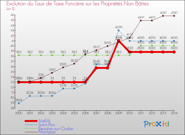 Evolution du taux de la taxe foncière sur les immeubles et terrains non batis pour MéRAL et les communes proches de 2000 à 2014 Comparaison des taux de la taxe foncière sur les immeubles et terrains non batis pour MéRAL et les communes voisines de 2000 à 2014