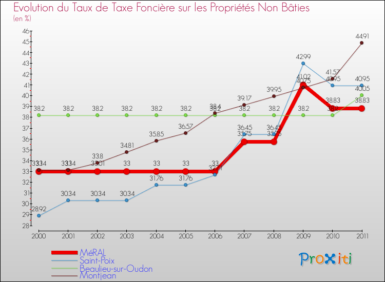 Evolution du taux de la taxe foncière sur les immeubles et terrains non batis pour MéRAL et les communes proches Comparaison des taux de la taxe foncière sur les immeubles et terrains non batis pour MéRAL et les communes voisines