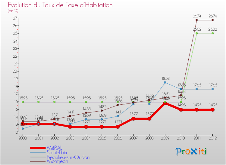 Evolution du taux de la taxe d'habitation pour MéRAL et les communes proches Comparaison des taux de la taxe d'habitation pour MéRAL et les communes voisines