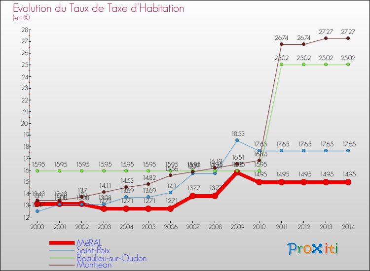 Evolution du taux de la taxe d'habitation pour MéRAL et les communes proches de 2000 à 2014 Comparaison des taux de la taxe d'habitation pour MéRAL et les communes voisines de 2000 à 2014