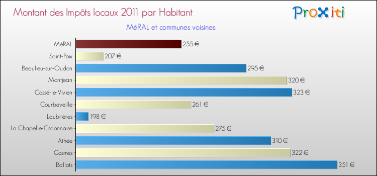 Montant des impôts locaux par Habitant pour MéRAL et les communes proches Comparaison des impôts locaux par habitant pour MéRAL et les communes voisines