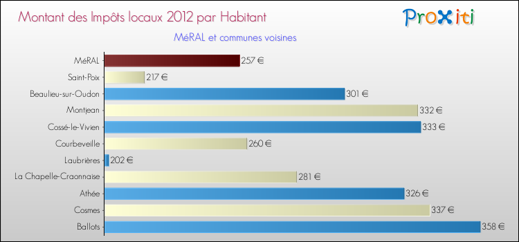 Montant des impôts locaux par Habitant pour MéRAL et les communes proches Comparaison des impôts locaux par habitant pour MéRAL et les communes voisines