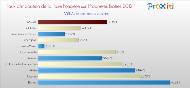 Taux d'imposition de la taxe foncière sur le bati 2012 pour MéRAL et les communes proches Comparaison des taux d'imposition de la taxe foncière sur le bati 2012 pour MéRAL et les communes voisines