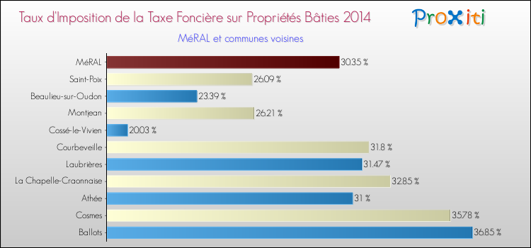 Taux d'imposition de la taxe foncière sur le bati 2014 pour MéRAL et les communes proches Comparaison des taux d'imposition de la taxe foncière sur le bati 2014 pour MéRAL et les communes voisines