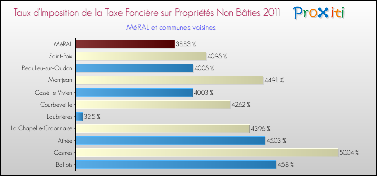 Taux d'imposition de la taxe foncière sur les immeubles et terrains non batis 2011 pour MéRAL et les communes proches Comparaison des taux d'imposition de la taxe foncière sur les immeubles et terrains non batis 2011 pour MéRAL et les communes voisines