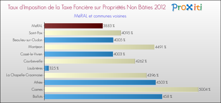 Taux d'imposition de la taxe foncière sur les immeubles et terrains non batis 2012 pour MéRAL et les communes proches Comparaison des taux d'imposition de la taxe foncière sur les immeubles et terrains non batis 2012 pour MéRAL et les communes voisines