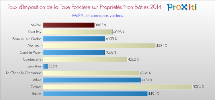 Taux d'imposition de la taxe foncière sur les immeubles et terrains non batis 2014 pour MéRAL et les communes proches Comparaison des taux d'imposition de la taxe foncière sur les immeubles et terrains non batis 2014 pour MéRAL et les communes voisines