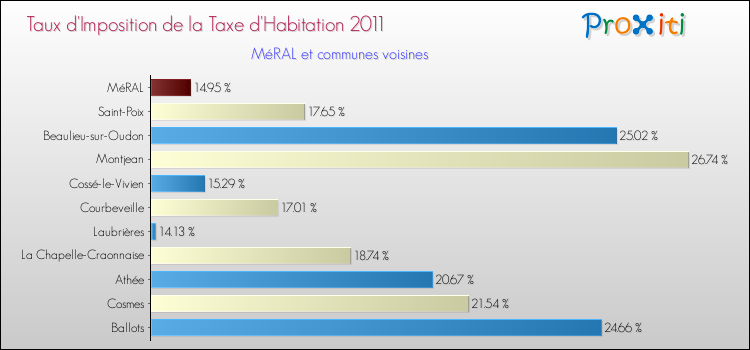 Taux d'imposition de la taxe d'habitation 2011 pour MéRAL et les communes proches Comparaison des taux d'imposition de la taxe d'habitation 2011 pour MéRAL et les communes voisines