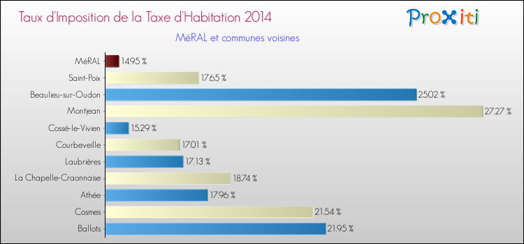 Taux d'imposition de la taxe d'habitation 2014 pour MéRAL et les communes proches Comparaison des taux d'imposition de la taxe d'habitation 2014 pour MéRAL et les communes voisines