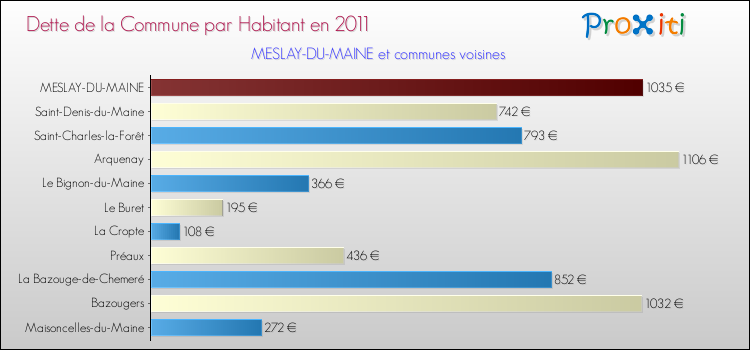 Dette par habitant de la commune en 2011 pour MESLAY-DU-MAINE et les communes proches Comparaison de la dette par habitant de la commune en 2011 pour MESLAY-DU-MAINE et les communes voisines