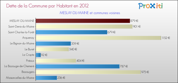 Dette par habitant de la commune en 2012 pour MESLAY-DU-MAINE et les communes proches Comparaison de la dette par habitant de la commune en 2012 pour MESLAY-DU-MAINE et les communes voisines
