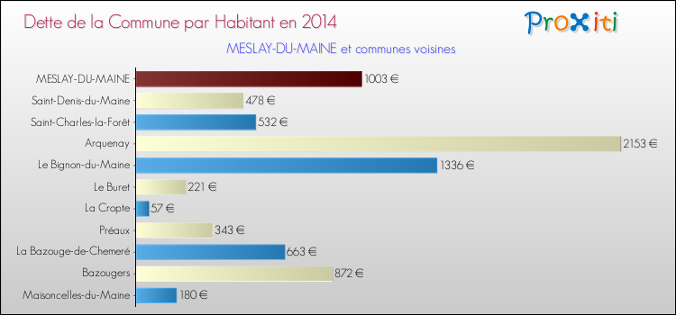 Dette par habitant de la commune en 2014 pour MESLAY-DU-MAINE et les communes proches Comparaison de la dette par habitant de la commune en 2014 pour MESLAY-DU-MAINE et les communes voisines