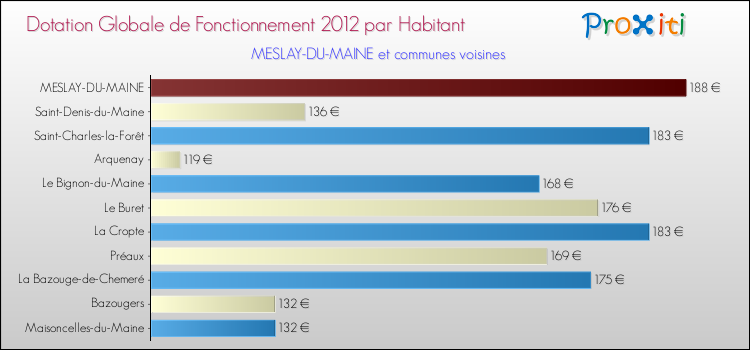 Montant des dotations globales de fonctionnement DGF par Habitant pour MESLAY-DU-MAINE et les communes proches Comparaison des des dotations globales de fonctionnement DGF par habitant pour MESLAY-DU-MAINE et les communes voisines