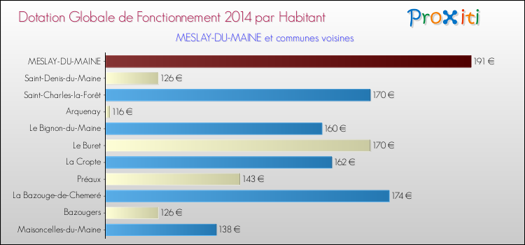 Montant des dotations globales de fonctionnement DGF par Habitant pour MESLAY-DU-MAINE et les communes proches en 2014. Comparaison des des dotations globales de fonctionnement DGF par habitant pour MESLAY-DU-MAINE et les communes voisines en 2014.