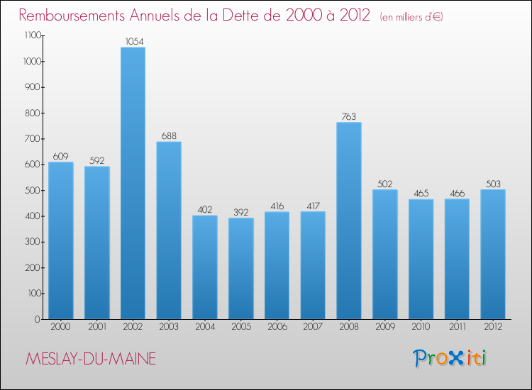 Evolution de l'annuité de la dette pour la commune de MESLAY-DU-MAINE de 2000 à 2012 Annuités de la dette pour MESLAY-DU-MAINE de 2000 à 2012