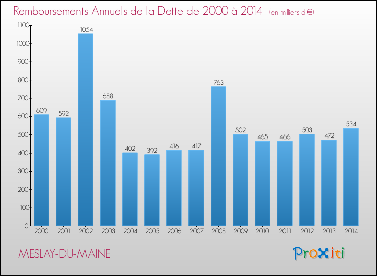 Evolution de l'annuité de la dette pour la commune de MESLAY-DU-MAINE de 2000 à 2014 Annuités de la dette pour MESLAY-DU-MAINE de 2000 à 2014