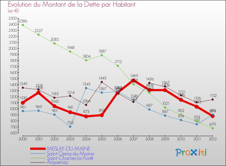 Evolution de la dette par habitant pour la commune de MESLAY-DU-MAINE et les communes proches de 2000 à 2012 Comparaison de la dette par habitant pour MESLAY-DU-MAINE et les communes voisines de 2000 à 2012