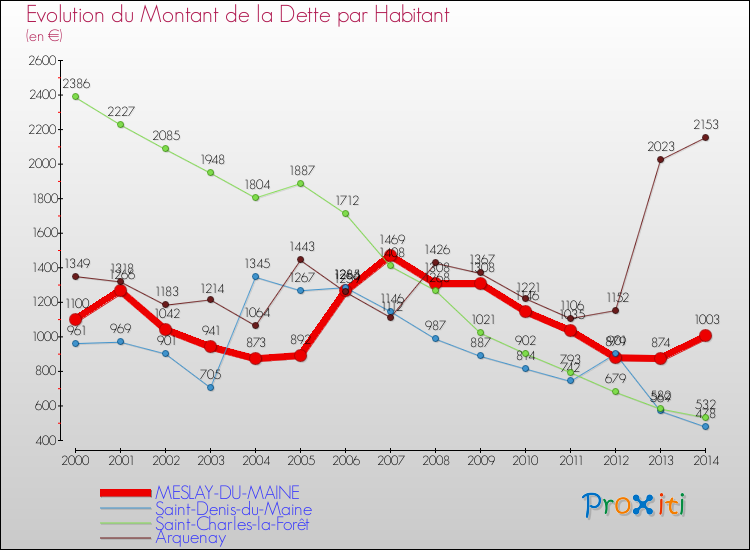 Evolution de la dette par habitant pour la commune de MESLAY-DU-MAINE et les communes proches de 2000 à 2014 Comparaison de la dette par habitant pour MESLAY-DU-MAINE et les communes voisines de 2000 à 2014
