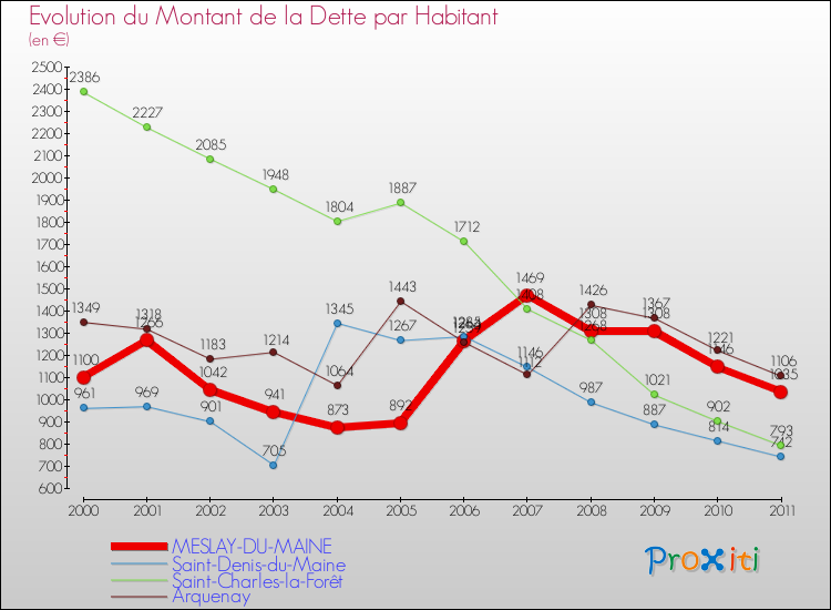 Evolution de la dette par habitant pour la commune de MESLAY-DU-MAINE et les communes proches Comparaison de la dette par habitant pour MESLAY-DU-MAINE et les communes voisines