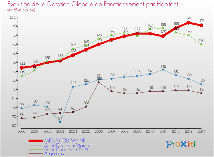 Evolution et montant de la dotation globale de fonctionnement par Habitant pour MESLAY-DU-MAINE et les communes proches de 2000 à 2014. Comparaison des dotations globales de fonctionnement par habitant pour MESLAY-DU-MAINE et les communes voisines de 2000 à 2014.