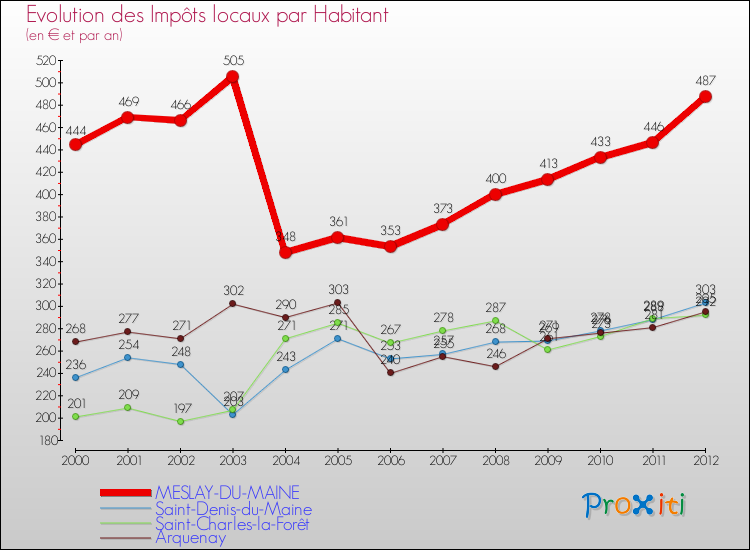 Evolution et montant des impôts locaux par Habitant pour MESLAY-DU-MAINE et les communes proches Comparaison des impôts locaux par habitant pour MESLAY-DU-MAINE et les communes voisines