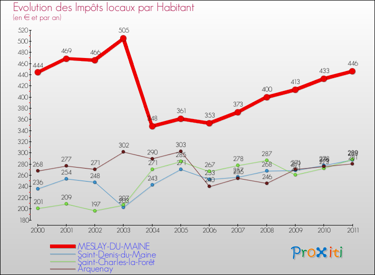 Evolution et montant des impôts locaux par Habitant pour MESLAY-DU-MAINE et les communes proches Comparaison des impôts locaux par habitant pour MESLAY-DU-MAINE et les communes voisines