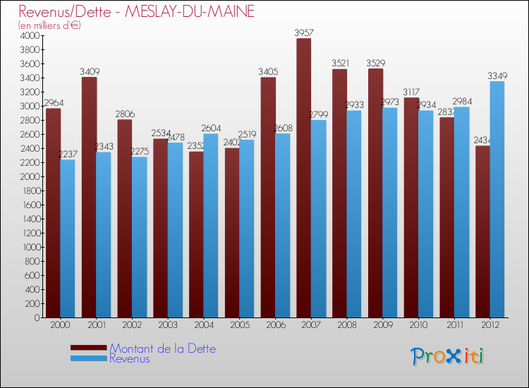 Evolution comparée de la dette et des revenus pour la commune de MESLAY-DU-MAINE de 2000 à 2012 Comparaison de la dette et des revenus pour MESLAY-DU-MAINE de 2000 à 2012