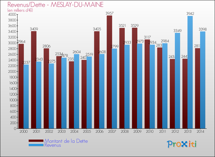 Evolution comparée de la dette et des revenus pour la commune de MESLAY-DU-MAINE de 2000 à 2014 Comparaison de la dette et des revenus pour MESLAY-DU-MAINE de 2000 à 2014