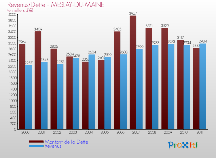Evolution comparée de la dette et des revenus pour la commune de MESLAY-DU-MAINE de 2000 à 2011 Comparaison de la dette et des revenus pour MESLAY-DU-MAINE de 2000 à 2011